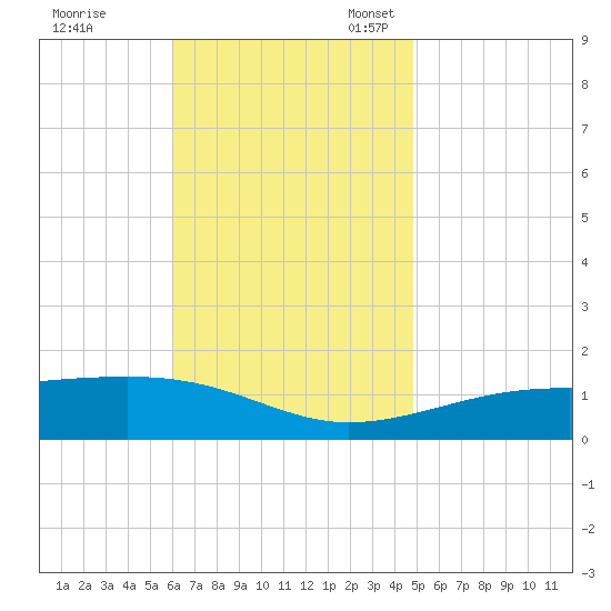 Farmdale, East Bay tide chart for Tuesday, November 7, 2023