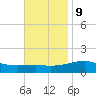 Farmdale, East Bay tide chart for Thursday, November 9, 2023