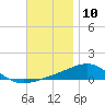 Farmdale, East Bay tide chart for Sunday, December 10, 2023