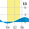 Farmdale, East Bay tide chart for Monday, December 11, 2023