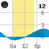 Farmdale, East Bay tide chart for Tuesday, December 12, 2023