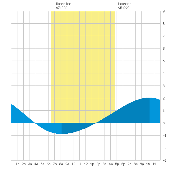 Farmdale, East Bay tide chart for Wednesday, December 13, 2023
