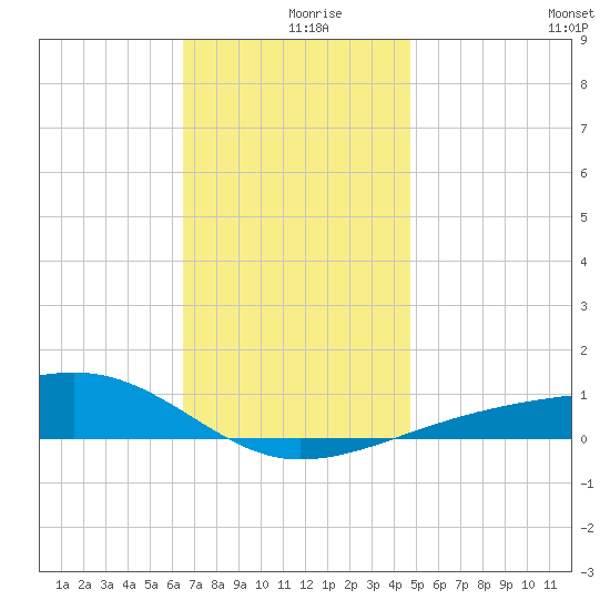 Farmdale, East Bay tide chart for Monday, December 18, 2023