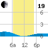 Farmdale, East Bay tide chart for Tuesday, December 19, 2023