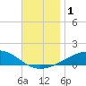 Farmdale, East Bay tide chart for Friday, December 1, 2023