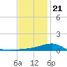 Farmdale, East Bay tide chart for Thursday, December 21, 2023
