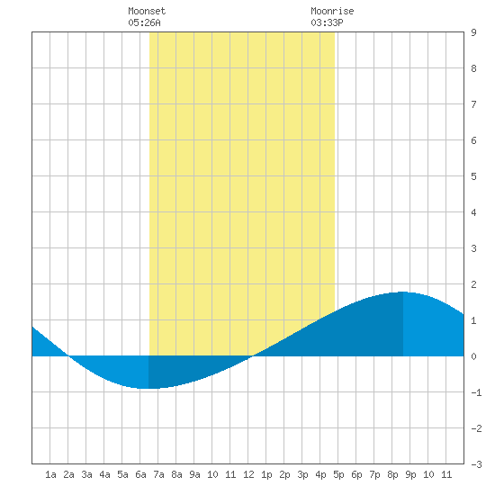 Farmdale, East Bay tide chart for Monday, December 25, 2023