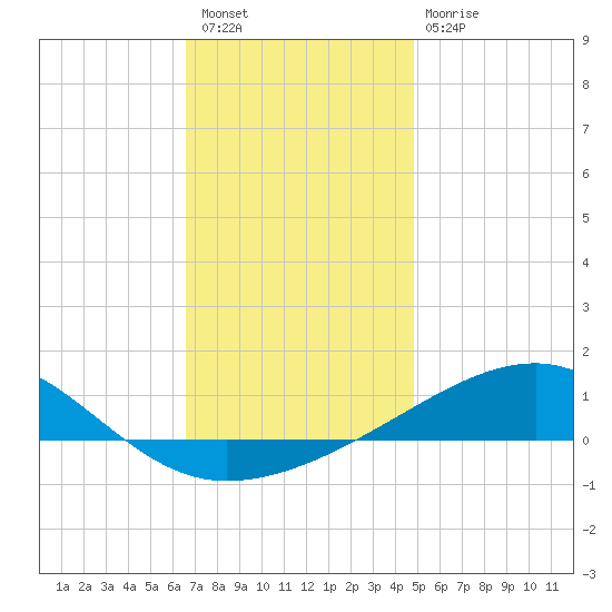 Farmdale, East Bay tide chart for Wednesday, December 27, 2023