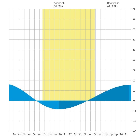 Farmdale, East Bay tide chart for Friday, December 29, 2023