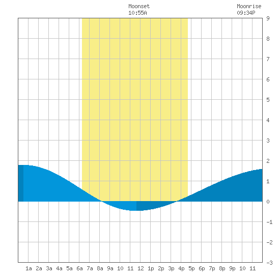 Farmdale, East Bay tide chart for Saturday, December 2, 2023