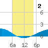 Farmdale, East Bay tide chart for Saturday, December 2, 2023