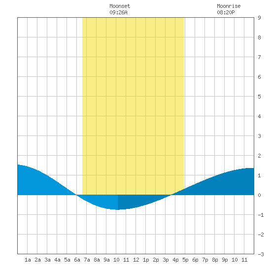 Farmdale, East Bay tide chart for Saturday, December 30, 2023