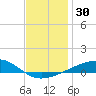 Farmdale, East Bay tide chart for Saturday, December 30, 2023