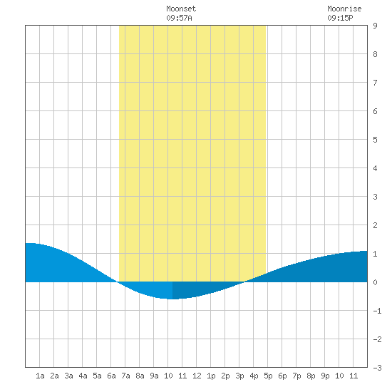 Farmdale, East Bay tide chart for Sunday, December 31, 2023