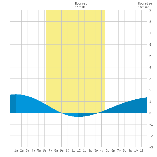 Farmdale, East Bay tide chart for Sunday, December 3, 2023