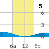 Farmdale, East Bay tide chart for Tuesday, December 5, 2023