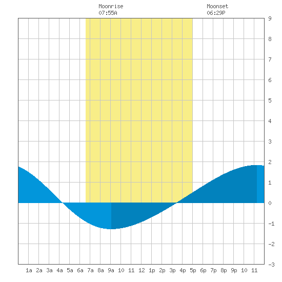 Farmdale, East Bay tide chart for Friday, January 12, 2024