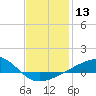 Farmdale, East Bay tide chart for Saturday, January 13, 2024