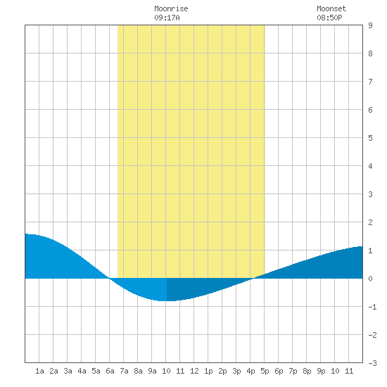 Farmdale, East Bay tide chart for Sunday, January 14, 2024