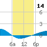 Farmdale, East Bay tide chart for Sunday, January 14, 2024