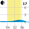 Farmdale, East Bay tide chart for Wednesday, January 17, 2024