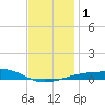 Farmdale, East Bay tide chart for Monday, January 1, 2024