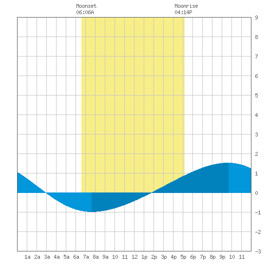Farmdale, East Bay tide chart for Wednesday, January 24, 2024