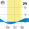 Farmdale, East Bay tide chart for Thursday, January 25, 2024