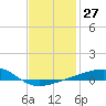 Farmdale, East Bay tide chart for Saturday, January 27, 2024