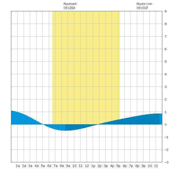 Farmdale, East Bay tide chart for Sunday, January 28, 2024