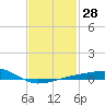 Farmdale, East Bay tide chart for Sunday, January 28, 2024