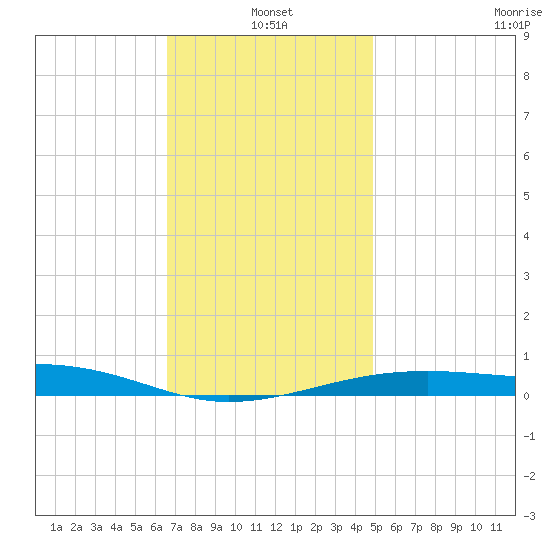 Farmdale, East Bay tide chart for Tuesday, January 2, 2024