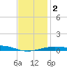 Farmdale, East Bay tide chart for Tuesday, January 2, 2024