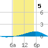 Farmdale, East Bay tide chart for Friday, January 5, 2024