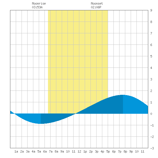 Farmdale, East Bay tide chart for Monday, January 8, 2024