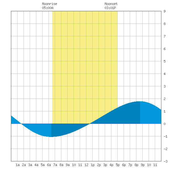 Farmdale, East Bay tide chart for Tuesday, January 9, 2024