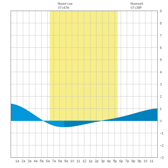 Farmdale, East Bay tide chart for Sunday, February 11, 2024