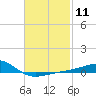 Farmdale, East Bay tide chart for Sunday, February 11, 2024