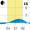 Farmdale, East Bay tide chart for Friday, February 16, 2024
