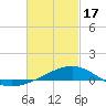 Farmdale, East Bay tide chart for Saturday, February 17, 2024