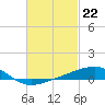 Farmdale, East Bay tide chart for Thursday, February 22, 2024