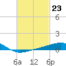 Farmdale, East Bay tide chart for Friday, February 23, 2024