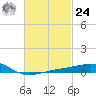 Farmdale, East Bay tide chart for Saturday, February 24, 2024