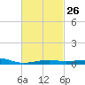 Farmdale, East Bay tide chart for Monday, February 26, 2024