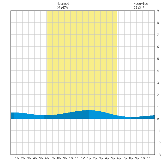 Farmdale, East Bay tide chart for Tuesday, February 27, 2024