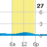 Farmdale, East Bay tide chart for Tuesday, February 27, 2024
