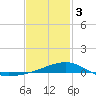 Farmdale, East Bay tide chart for Saturday, February 3, 2024