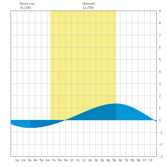 Farmdale, East Bay tide chart for Sunday, February 4, 2024