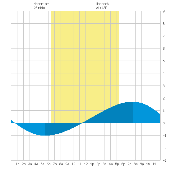 Farmdale, East Bay tide chart for Tuesday, February 6, 2024
