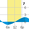 Farmdale, East Bay tide chart for Wednesday, February 7, 2024